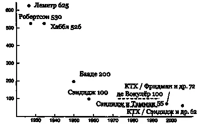 Рис 2115 Наилучшие значения постоянной Хаббла в прошедшие десятилетия Эта - фото 159