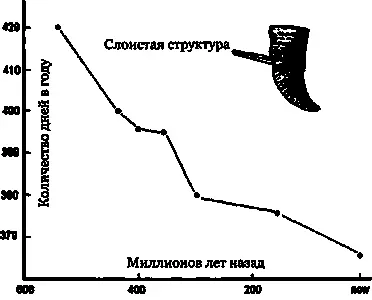Рис 112 За последние 600 млн лет количество дней в году уменьшилось примерно - фото 50