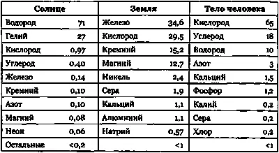 Современный химический анализ показывает что остальные звезды не сильно - фото 61