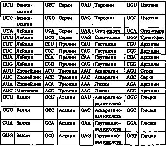 Кодировка 20 аминокислот с помощью имеющегося 61 триплета позволяет - фото 216