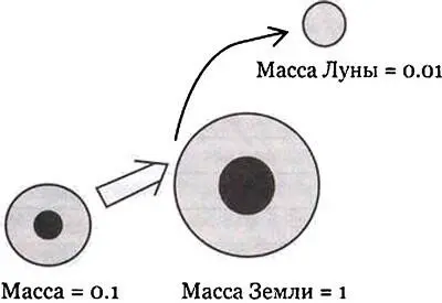 Рис 295 Схема иллюстрирующая гипотезу рождения Луны в результате - фото 231