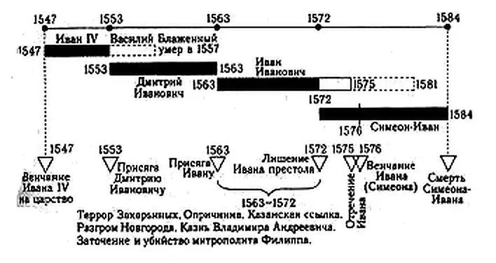 Рис 13 Иван Грозный четыре царя Ивана При коронации новый царь менял имя - фото 36