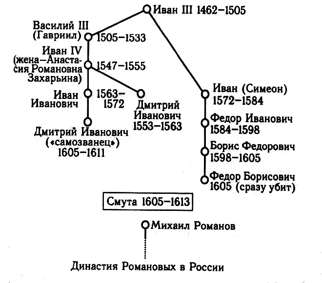 Рис 18 Как видим дед царя Ивана IV был прадедом царя Бориса Есть ли - фото 41