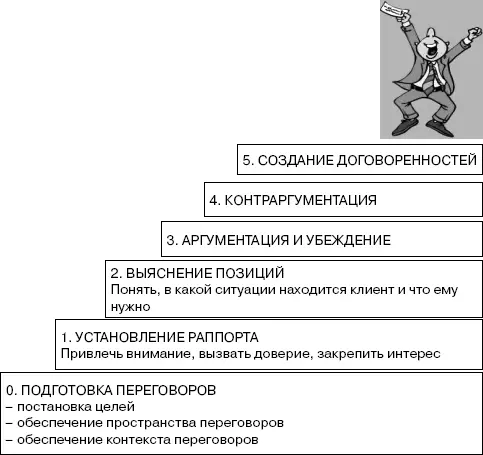 Рис 1Этапы переговоров Переговоры становятся искусством когда все грани - фото 5