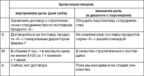 Для удобства формулировки целей вы можете воспользоваться табл 12 Таблица - фото 6