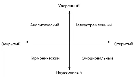 Рис 12Психологические типы партнеров и оппонентов Рис - фото 10