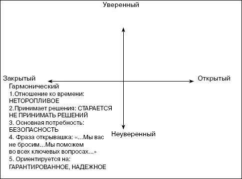 Рис 18Гармонический психотип степень уверенности в себе Все дело в том что - фото 16
