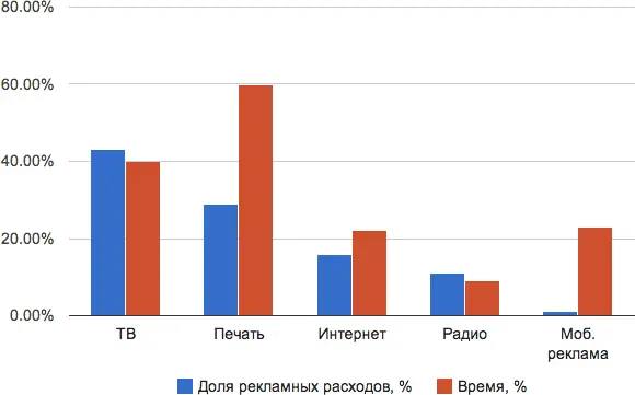 Доля рекламных расходов и время затрачиваемое аудиторией в зависимости от - фото 59