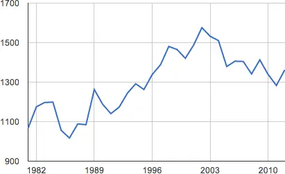 Количество проданных в США кинобилетов в 19812012 годах Согласно данным ESA - фото 73