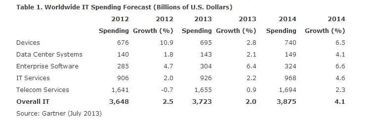 Прогнозы ИТрынка от Gartner на 20132014 годы Ну а теперь приступим к самому - фото 45