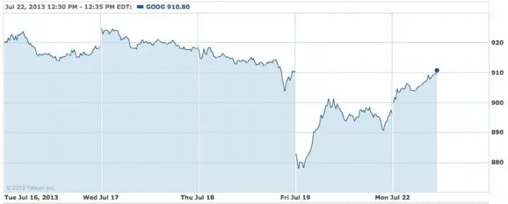 У Microsoft так же красиво выйти из пике не получилось Как видите акции - фото 43