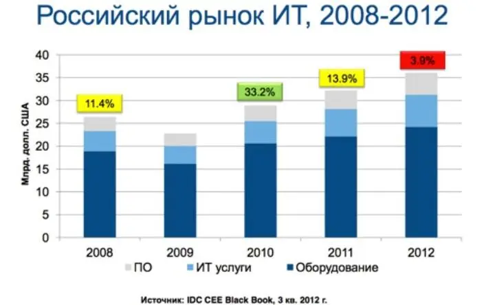 А вот коммерческие аналитики рынка из известной компании IDC были в конце зимы - фото 70