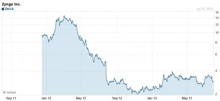 Почему же Zynga так не удачно ведёт дела в ситуации когда казалось бы сам - фото 24
