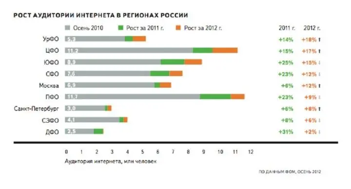 Аудитория рунета по регионам Проникновение интернета по населённым пунктам Ро - фото 57