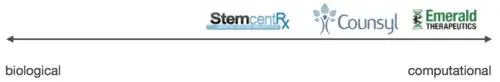 Из этих трёх компаний Stem CentRx является наиболее близкой к традиционным - фото 82