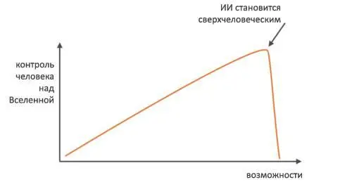 III Возможности ИИ Величие и непонятность это интересные вопросы Но - фото 93