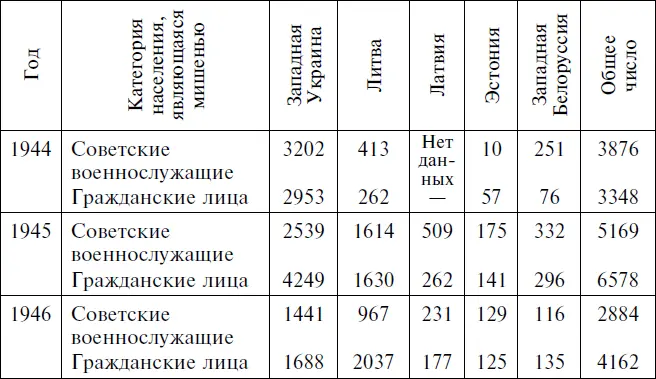 П р и м е ч а н и е Графа Советские военнослужащие включает бойцов Красной - фото 16