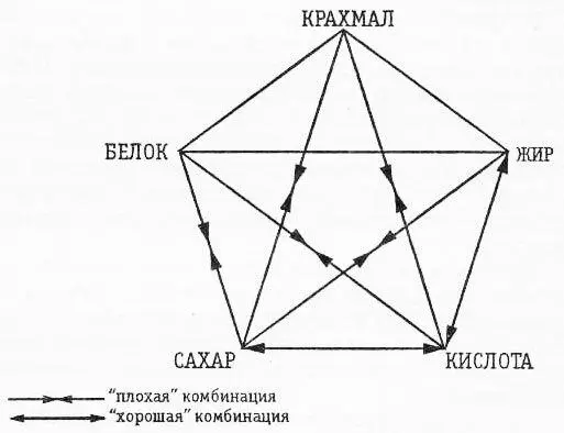 На пятиугольнике показана положительная хорошая и отрицательная плохая - фото 29