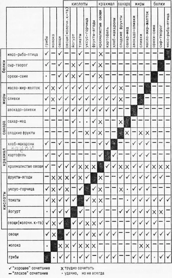 Основные положения Чем больше вы будете узнавать о раздельном питании тем во - фото 32