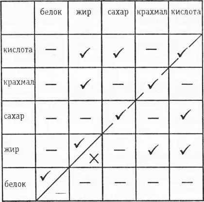 V благоприятная комбинация вредная комбинация X трудная или проблемная - фото 30