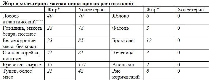 Из расчета процентов калорий Порция мяса 100 грамм Болезнь сердца - фото 1