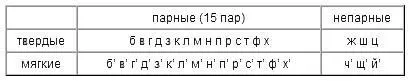 Позиционное смягчение согласных В русском языке в определённых позициях - фото 2