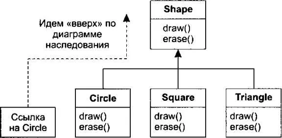 Восходящее преобразование имеет место даже в такой простой команде Shape s - фото 18