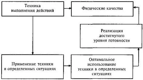 Напряжение воли достижение максимально возможной скорости в определенной - фото 10
