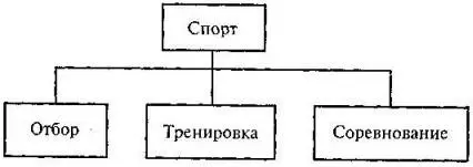 Необходимость отбора обусловлена тем что 1 период активной спортивной жизни - фото 26