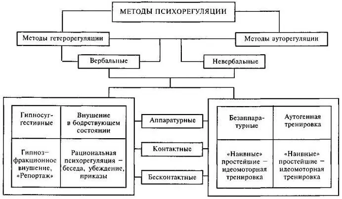 Методы гетерорегуляции Вербальные методы внушения подразделяются на беседу - фото 33