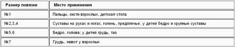 Бинты марлевые повязки можно использовать повторно если их постирать с - фото 1