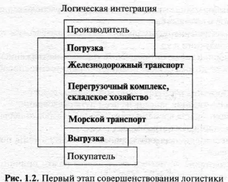 Второй этап в развитии логистики характеризуется распространением и на - фото 1