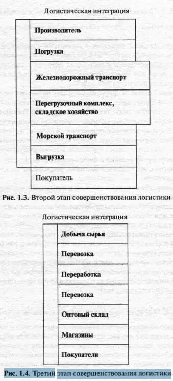 1 3 Логистика Макро и микрологистика Определение логистики обычно дается в - фото 2