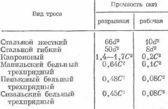 Примечание В этих формулах С окружность троса в мм d диаметр троса в мм - фото 75