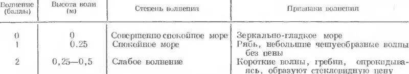 Значения однобуквенных сигналов по Международному Своду Сигналов МСС1965 - фото 244