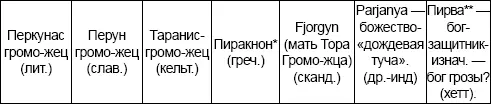 имя сопоставляется с греч огненный одного из циклопов ковавших громовые - фото 5