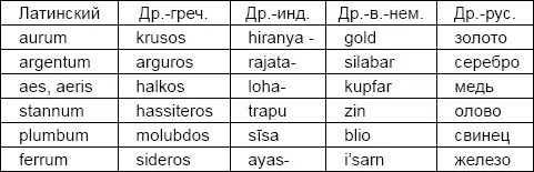 Наибольшие сближения обнаруживаются для названия меди пытаются даже - фото 31