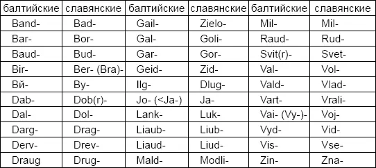 Отмечаются характерные только для балтийской и славянской антропонимии - фото 39