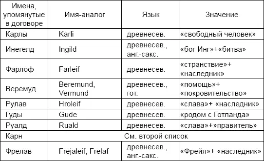 Можно допустить также заимств кельтского имени Ruari рыжий король Итак - фото 53
