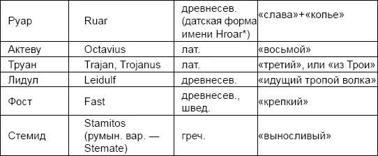 Можно допустить также заимств кельтского имени Ruari рыжий король Итак - фото 54