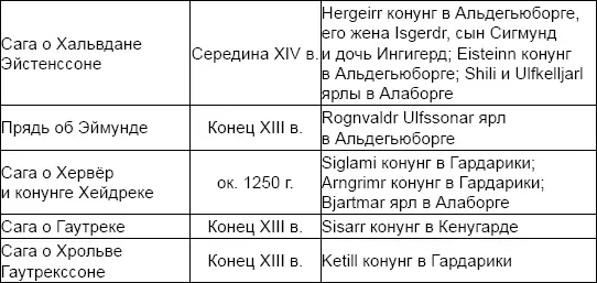 Этот именной ряд не включает в себя еще различных дружинных предводителей - фото 61