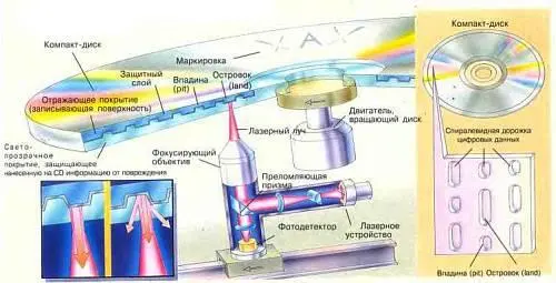 На компактдиске данные хранятся в виде последовательности цифр представленных - фото 6