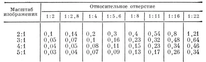 Как видно из таблицы глубина резко изображаемого пространства при съемке в - фото 163