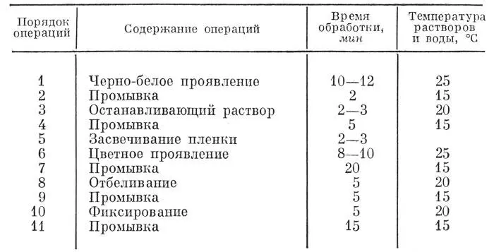 В табл 18 приведен режим обработки пленок ЦО Как видно из таблицы при - фото 179
