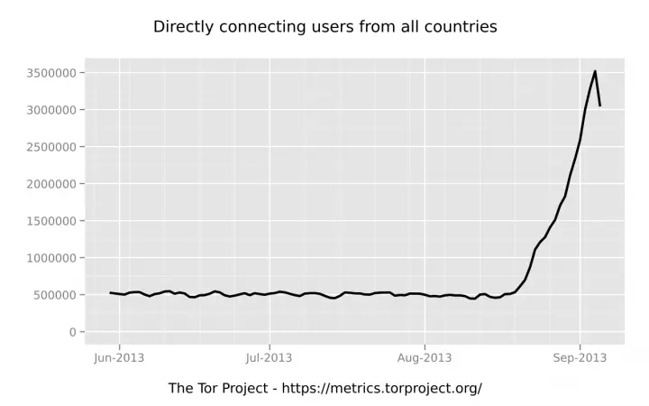 Кстати в TOR становится поспокойней наплыв новых клиентов прекратился - фото 72