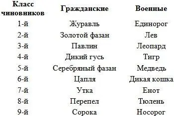 Кроме того принадлежность чиновника к классу определялась поясом Так - фото 11