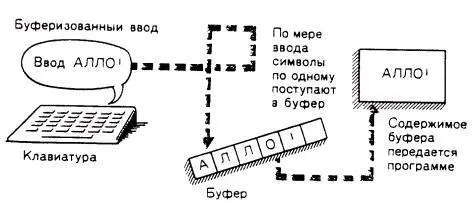 РИС 62 Схема буферизованного и небуферизованного ввода Зачем нужны буферы - фото 36