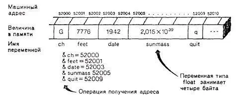 РИС 96 Имена адреса и величнны в системе с байтовой адресацией тина IBM - фото 57