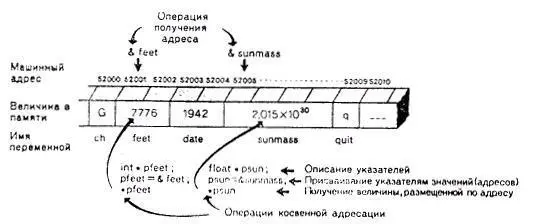 РИС 95 Описание и использование указателей Точно так же величина рс на - фото 56