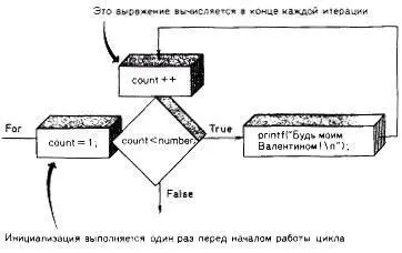 РИС 83 Структура цикла for Cейчас мы продемонстрируем как цикл - фото 47